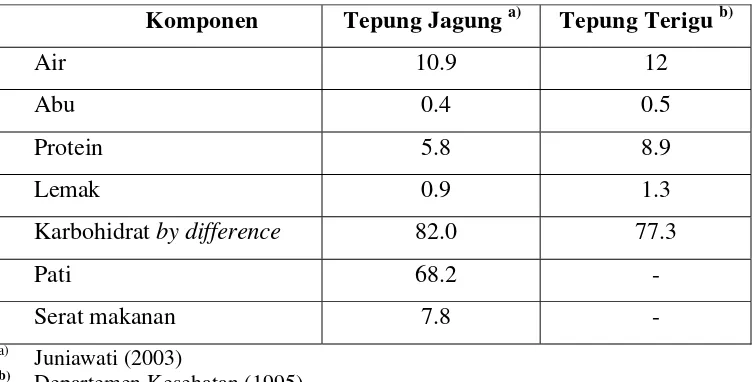 Tabel 8.  Komposisi kimia tepung jagung dan terigu per 100 gram (%) 