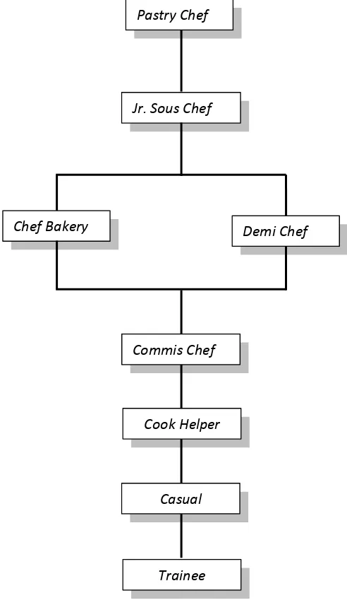 Gambar 3.2 Struktur Organisasi Pastry Hotel J.W Marriott Medan 