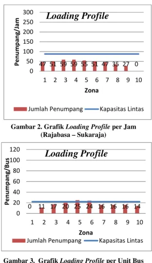 Tabel  1.    Rata-rata  Load  Factor  Bus  Rapid  Transit Rajabasa – Sukaraja 