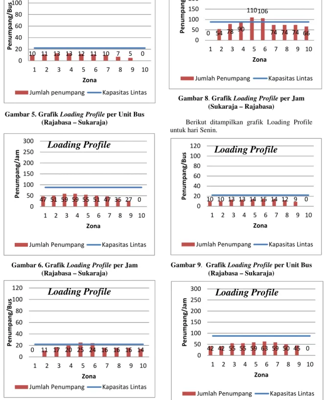 Gambar 7. Grafik Loading Profile per Unit Bus  (Sukaraja – Rajabasa) 