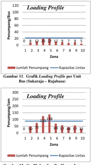 Gambar 12.  Grafik Loading Profile per Jam   (Sukaraja – Rajabasa) 