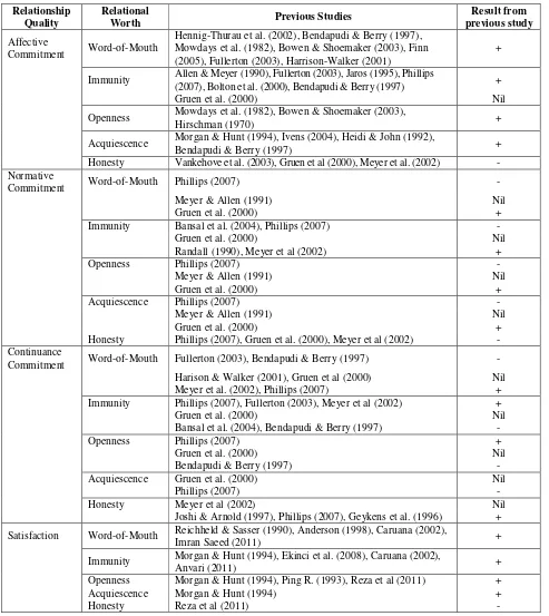 Table 1: Study Roadmap on the Effect of Relationship Quality to Relational Worth 