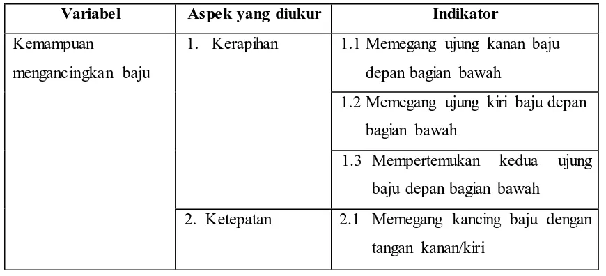 Tabel 3.1  KISI-KISI TES KINERJA 