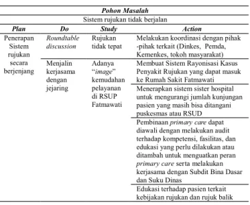 Tabel 1. Matriks PDSA Akar Masalah Pelayanan  Rawat Jalan RSUP Fatmawati  