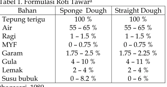 Tabel 1. Formulasi Roti Tawara 
