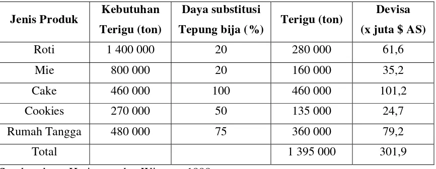 Tabel 4. Estimasi penghematan devisa negara karena pemberdayaan tepung bija untuk bahan baku industri makanan olahan