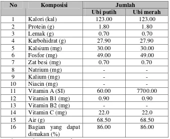 Tabel 1. Kandungan gizi dalam 100 gram ubi jalar segar 