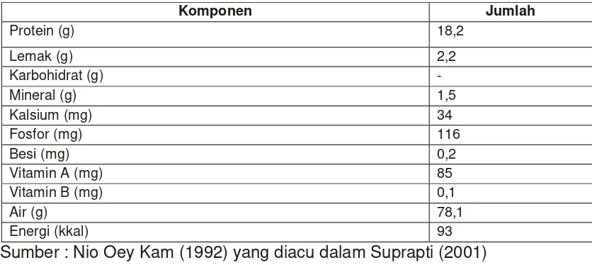 Tabel 1. Komposisi Nilai Gizi Ikan Lele lokal (Clarias batrachus) tiap 100g. 