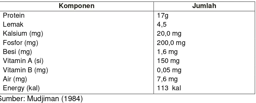 Tabel 2. Kandungan Gizi Daging Ikan Lele Dumbo per 100 gram.  