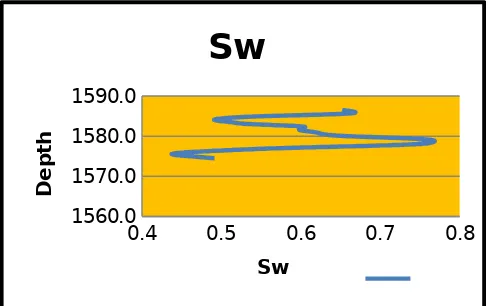 Grafik 2. Kurva persebaran nilai saturasi air lapisan reservoir padakedalaman 157.5-158.5 feet sumur Walakpa 1.
