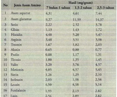 Tabel  Kandungan asam amino ikan gurami  