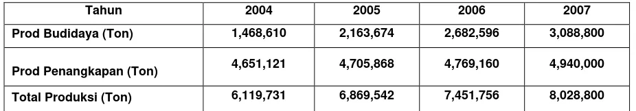 Tabel pertumbuhan perikanan Indonesia (Sumber : KKP).. 