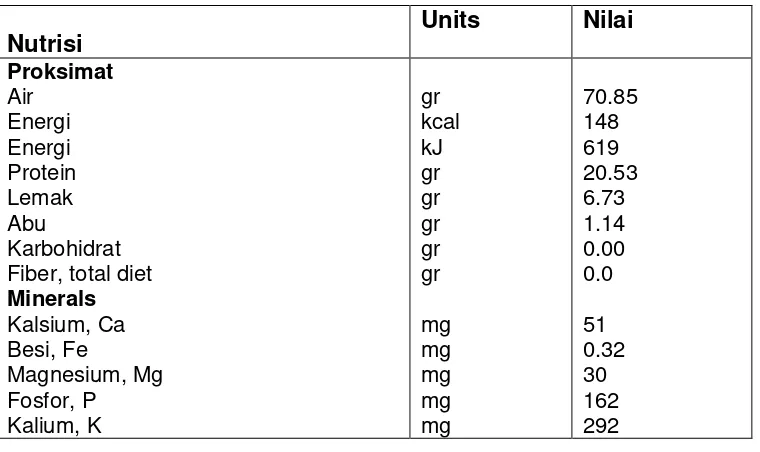 Tabel 1. Nutrisi Ikan Bandeng ( 100  gr daging ) 