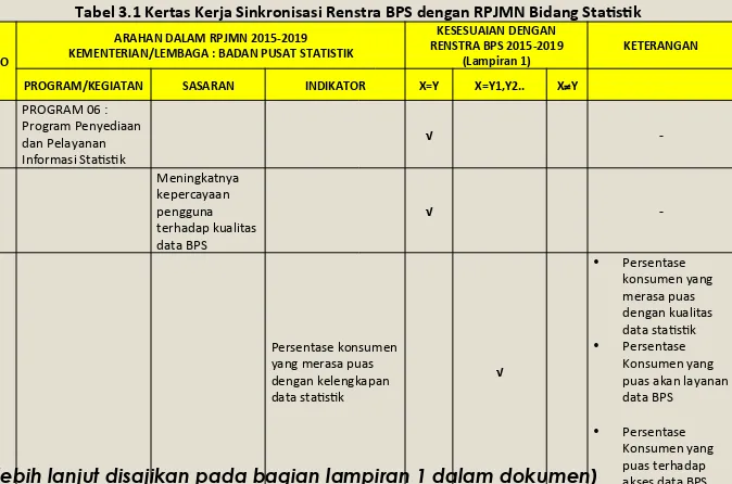Tabel 3.1 Kertas Kerja Sinkronisasi Renstra BPS dengan RPJMN Bidang StaXsXk 