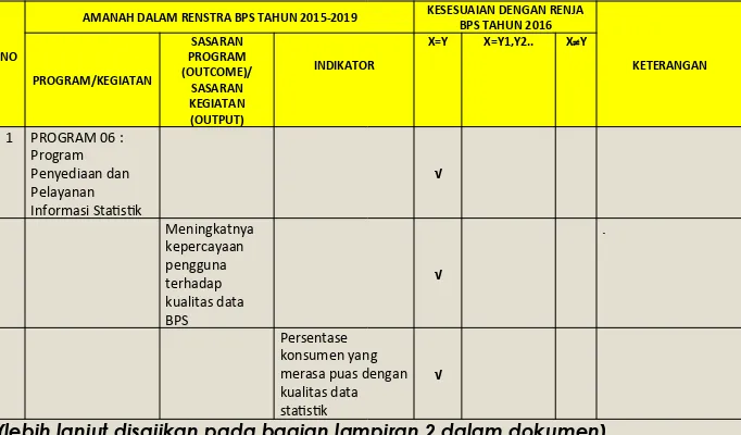 Tabel 3.2 Kertas Kerja Sinkronisasi Renja BPS Tahun 2016 Dengan Renstra BPS 2015-2019 