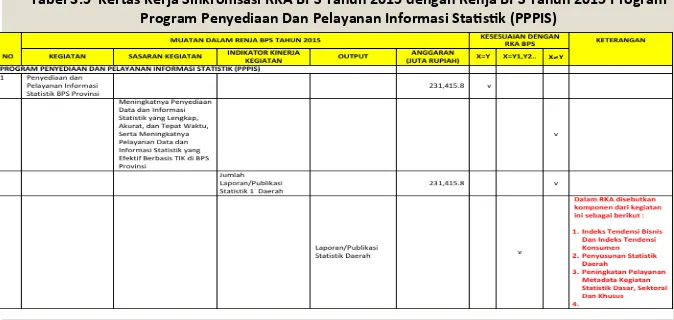 Tabel 3.5  Kertas Kerja Sinkronisasi RKA BPS Tahun 2015 dengan Renja BPS Tahun 2015 Program Program Penyediaan Dan Pelayanan Informasi StaXsXk (PPPIS) 