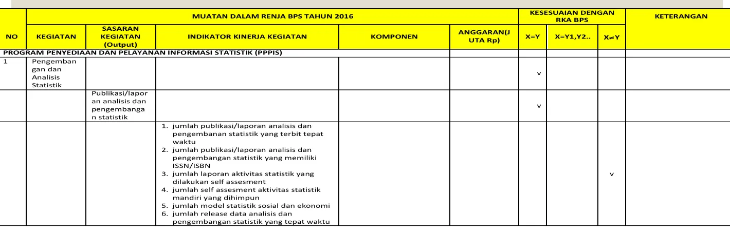 Tabel 3.7  Kertas Kerja Sinkronisasi RKA BPS Tahun 2016 dengan Renja BPS Tahun 2016 Program Program Penyediaan Dan Pelayanan Informasi StaXsXk (PPPIS)  
