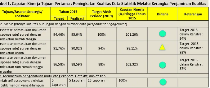 Tabel 1. Capaian Kinerja Tujuan Pertama : Peningkatan Kualitas Data StaXsXk Melalui Kerangka Penjaminan Kualitas 