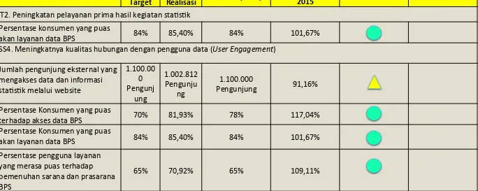 Tabel 2. Capaian Kinerja Tujan Kedua : Peningkatan Pelayanan Prima Hasil Kegiatan StaXsXk  