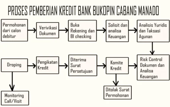 Gambar 3. Proses Permohonan Kredit Bank Bukopin Cabang Manado 