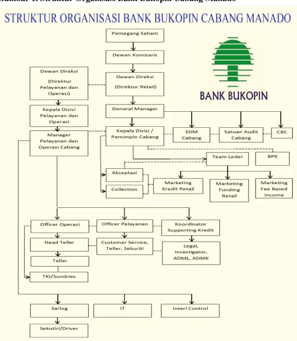 Gambar 1. Struktur Organisasi Bank Bukopin Cabang Manado 