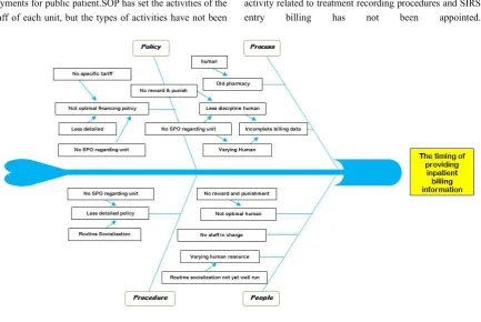 Figure 2. Fishbone Diagram 