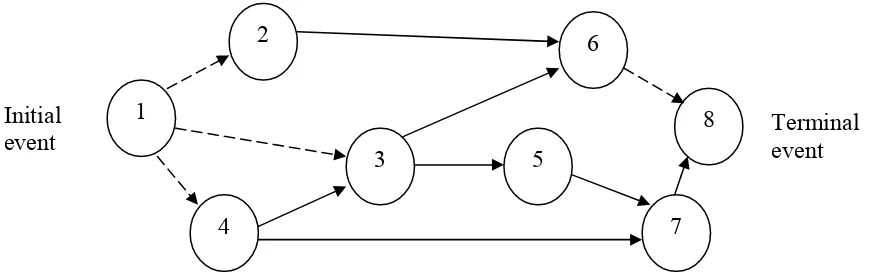 Gambar 2.7. Network Diagram 