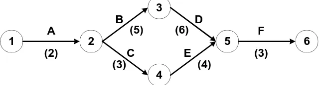 Gambar 2.9. Network Diagram Proyek 