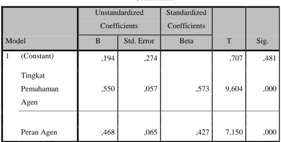 Tabel 4.10  Hasil Uji T                 Coefficients a Model  Unstandardized Coefficients  Standardized Coefficients  T  Sig