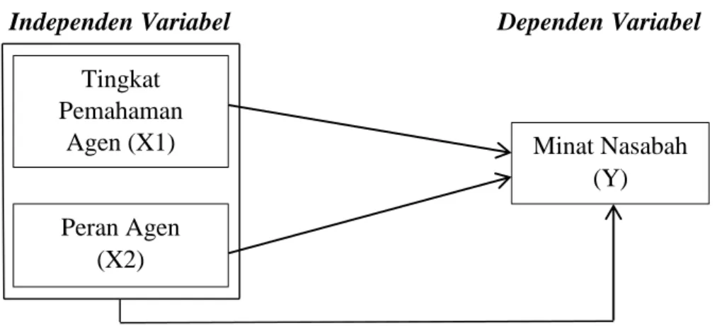 Gambar 3.1   Model Penelitian 