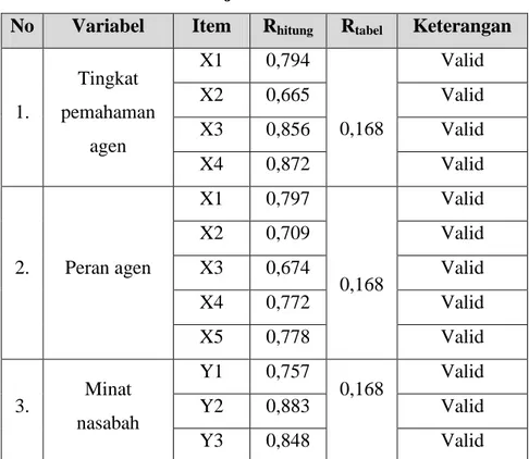 Tabel 4.3  Uji Validitas  