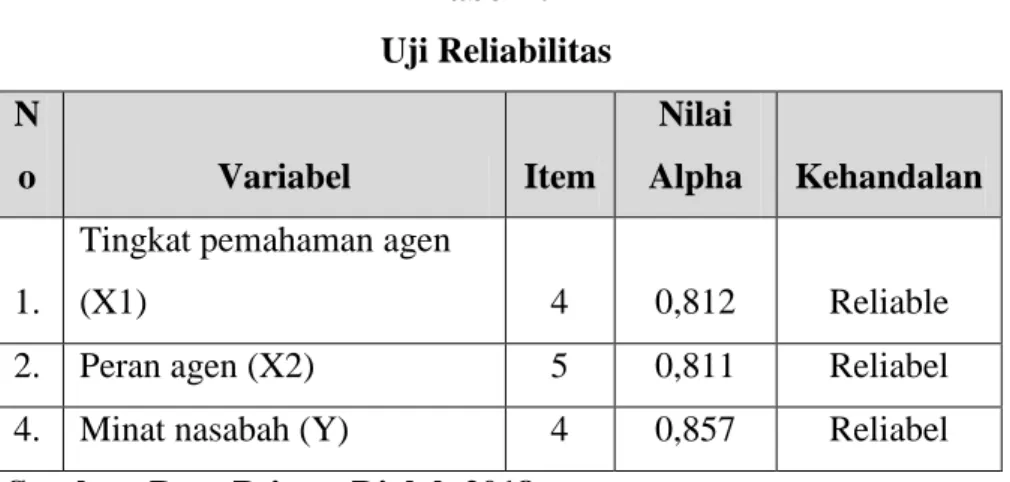 Tabel 4.4  Uji Reliabilitas  N o  Variabel  Item   Nilai  Alpha  Kehandalan  1. 