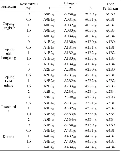 Tabel 2.  Perlakuan untuk uji Mortalitas Helopeltis spp. 
