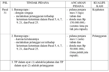 Tabel 6.  Ketentuan pidana dalam UU No. 16 Tahun 199 tentang Karantina Hewan, Ikan dan Tumbuhan 