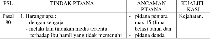 Tabel 7.  Ketentuan pidana yang terdapat dalam UU No.  23 Tahun 1992 tentang Kesehatan 