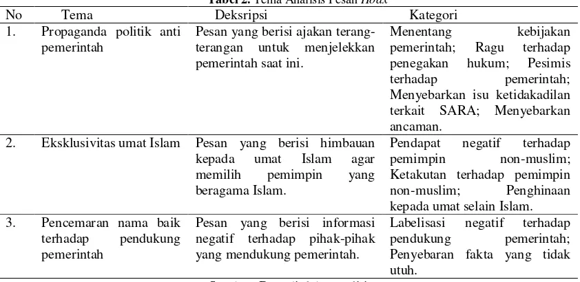 Tabel 2. Tema Analisis Pesan Hoax 