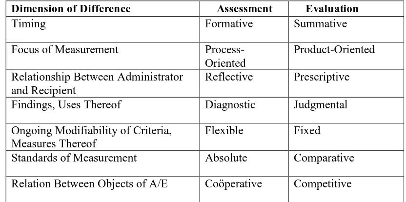 Tabel 4. Perbedaan Asesmen dan Evaluasi 