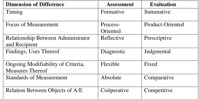 Tabel 4. Perbedaan Asesmen dan Evaluasi 