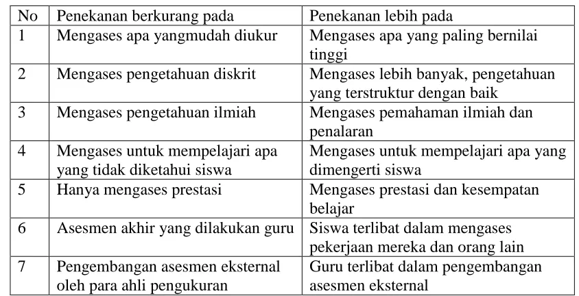 Tabel. 2 Perubahan Penekanan  Asesmen 