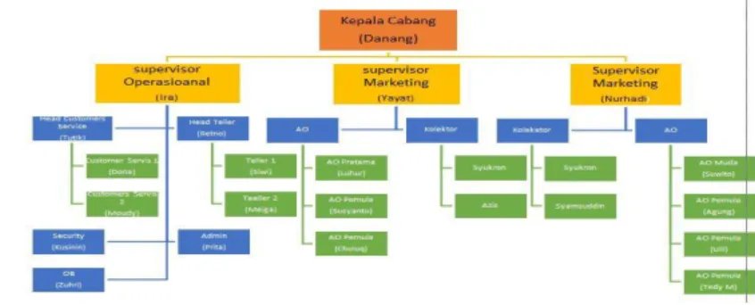 Gambar  6:  struktur  organisasi  KSPPS  Binama  cabang  Tlogosari 