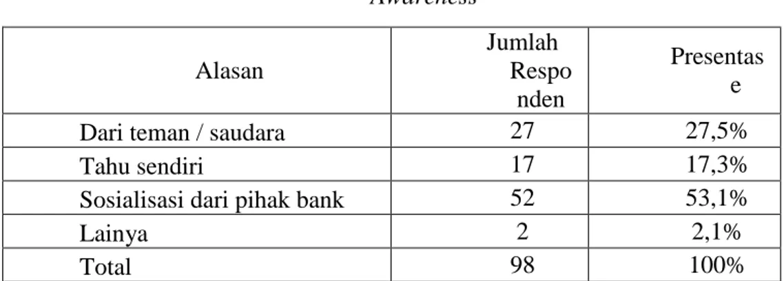 Tabel  di  atas  menunjukan  bahwa  kesadaran  nasabah  atau  pengetahuan  tentangbtahunya  keberadaan  bahwa  di  Bank  Syariah  ada  pembiayaan  murabahah  53,1%  diperoleh  dari  hasil  sosialisasi  yang  dilakukan  oleh  pihak  Bank  Syariah