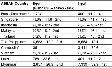 TABLE 3. CHINA’S TRADE VOLUME, SHARE AND RANK WITH ASEAN COUNTRIES IN 2013 
