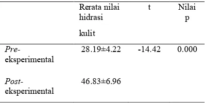 Tabel 1.  Uji homogenitas nilai hidrasi kulit  