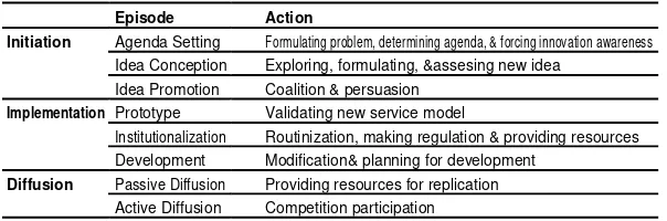 TABLE 2. PHASE AND EPISODE IN KLIPPER INNOVATION PROCESS 
