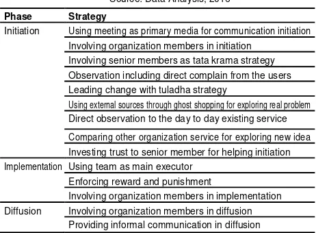 TABLE 3. STRATEGY IN KLIPPER INNOVATION PROCESS 