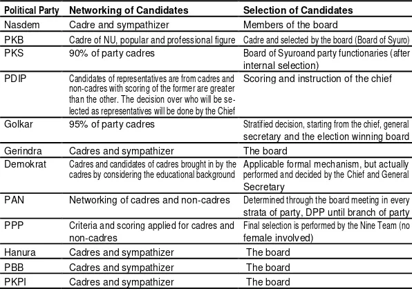 TABLE 4. NETWORKING PATTERN OF CANDIDATES OF LEGISLATIVES 