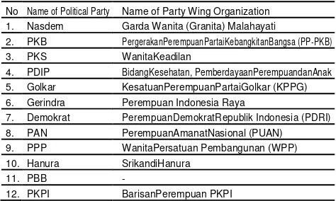 TABLE 5. WOMEN’S WINGS ORGANIZATION IN POLITICAL PARTIES