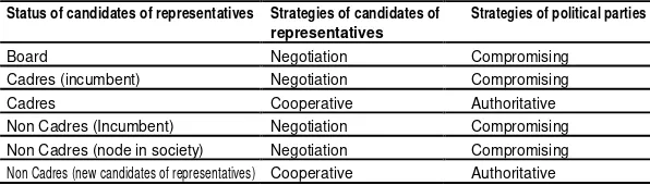 TABLE 6. STRATEGIES OF POLITICAL PARTIES AND CANDIDATES OF REPRESENTATIVES 