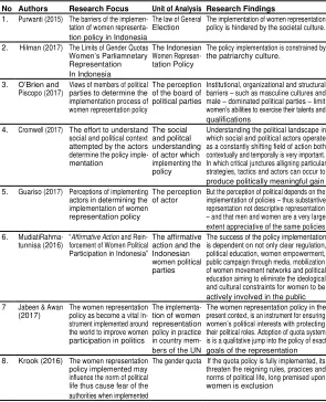 TABEL 3. RESEARCH TAXONOMY ON WOMEN REPRESENTATION POLICY 