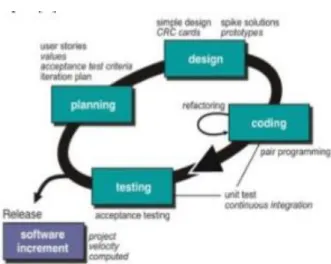 Gambar 1. Proses siklus metode extreme programming 